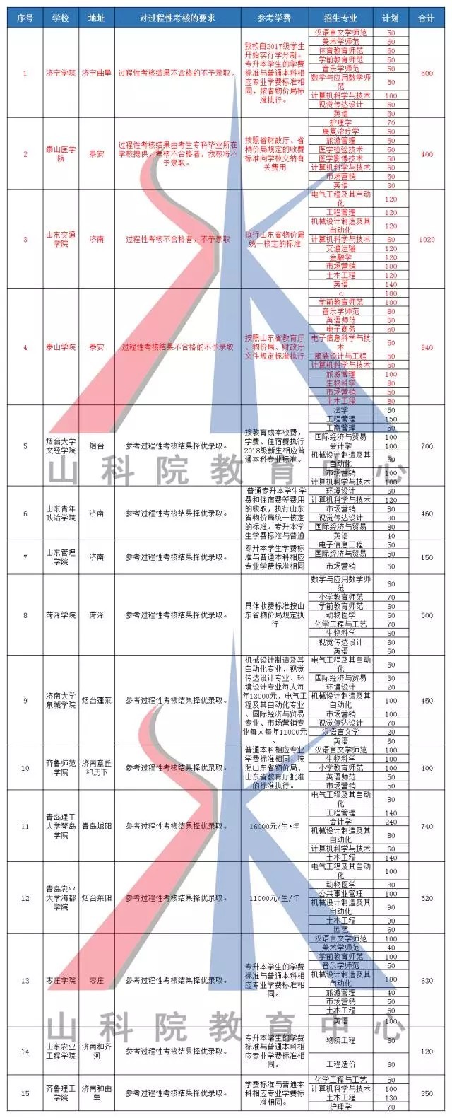 【最新版!15所招生院校过程性考核具体要求】