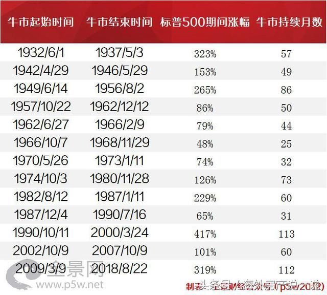 美国|股票|牛市美股牛市创记录,到底何时见顶?