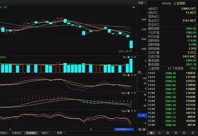 中国股市3000点之下还有多少下跌空间?这篇文