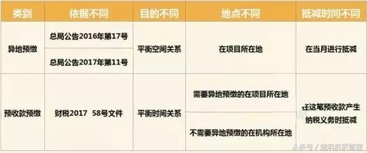 建筑业营改增后,建筑单位跨省预交增值税流程