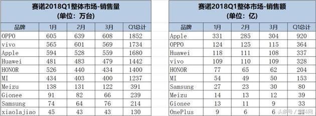 1季度Oppo总销量第一苹果总额夺冠,小米荣耀