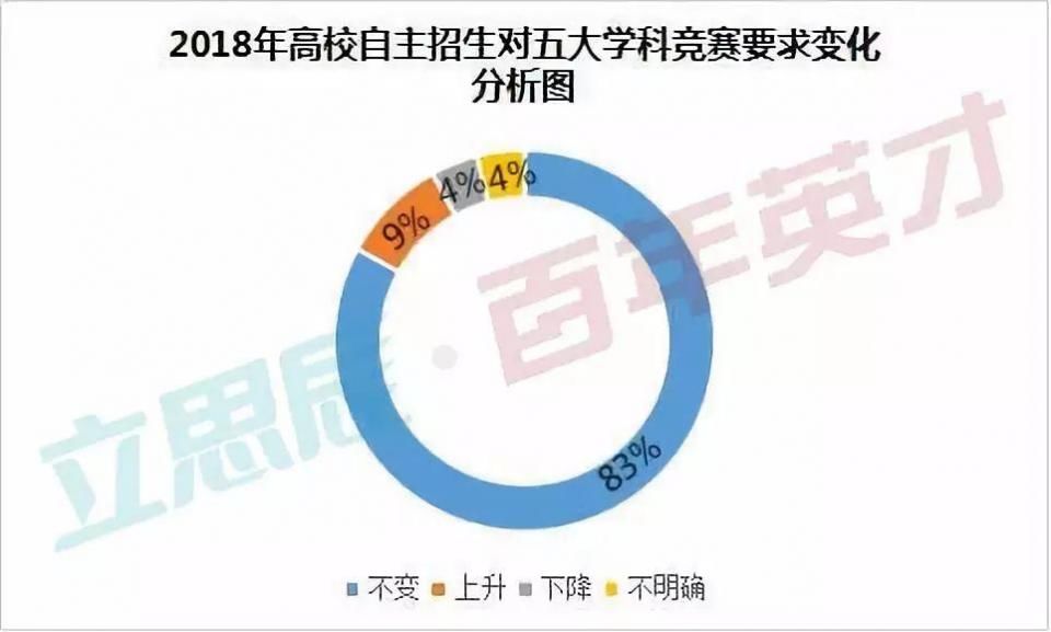 关注 | 自主招生---通往名校的新捷径