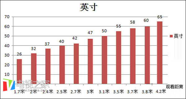 觀看距離與電視尺寸對照表