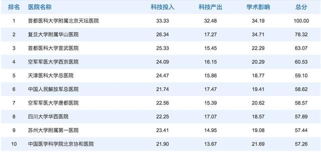 榜单神经外科-2017中国医院科技影响力排行T