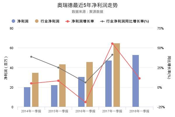 奥瑞德2018年一季报发布,净利润5282万