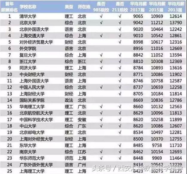 2018年中国大学毕业生薪酬排行100强大曝光!