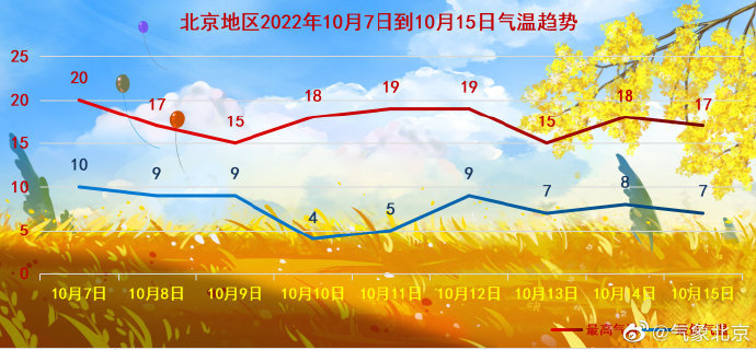 记得添衣 大风降雨齐上阵节后北京将再度遭遇冷空气侵袭