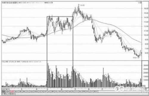 操盘手揭秘主力常用的多空陷阱,简单易懂,写给