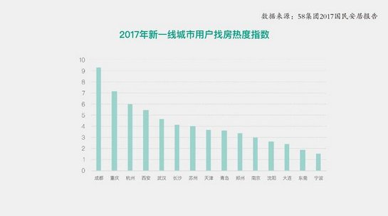 新一线城市中成都、重庆、杭州成为热门购房城