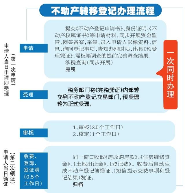 不动产转移登记就跑两次4天办完