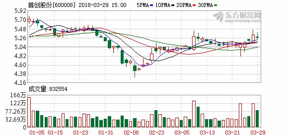 图解年报:首创股份2017年净利润6.12亿元,同比