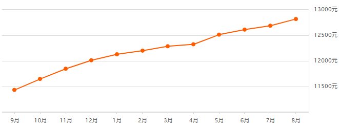 大连8月房价出炉!快来看看你家是不是也降了?