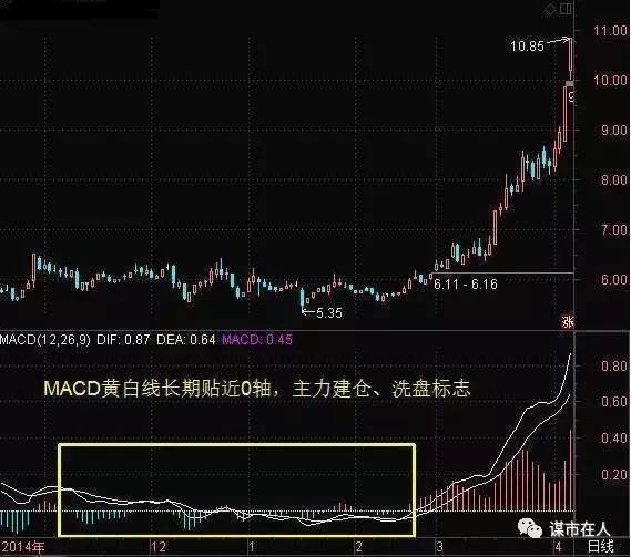 中国股市最强MACD战法:玩转MACD主图非常