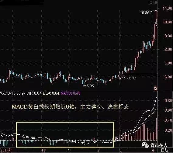 中国股市最强MACD战法:玩转MACD主图非常