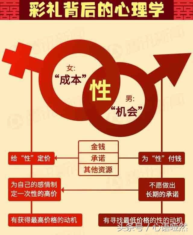 国内结婚彩礼与印度结婚嫁妆一路高歌的原因