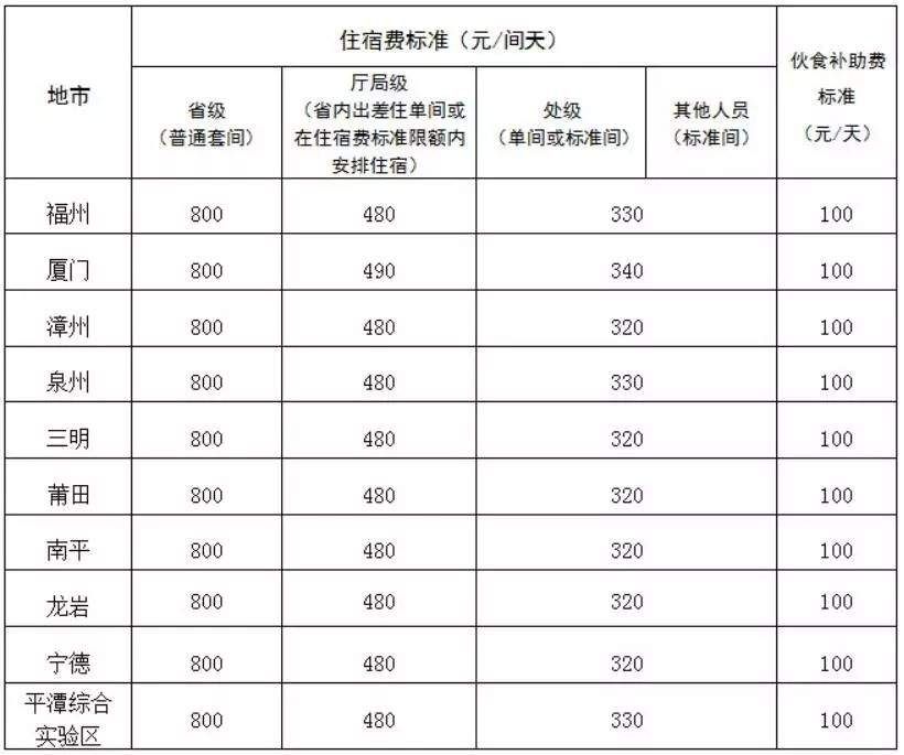 福建省省直机关省外差旅住宿费和伙食补助费标准如下