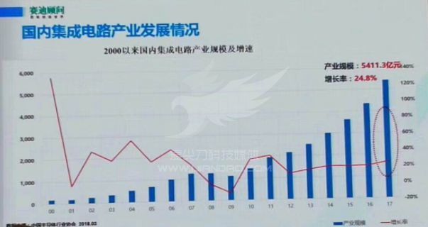 中国IC设计规模首度突破2000亿元,然前五大IC