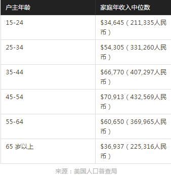 美国人的收入究竟多少?家庭年入8万RMB的家