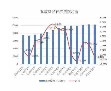 2018重庆房价是涨是跌?这三点告诉你