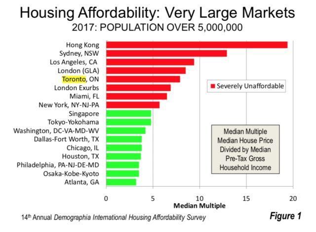 全球房屋最难负担特大城市排名出炉:多伦多挤