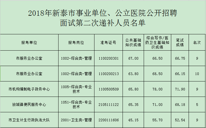 2018泰安新泰市事业单位、公立医院公开招聘