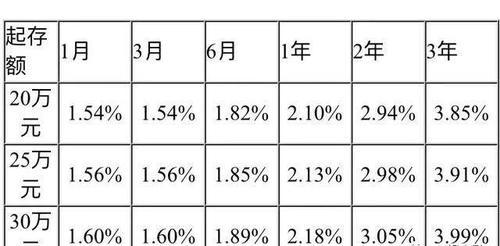 银行大额存单到底算存款还是算理财产品?