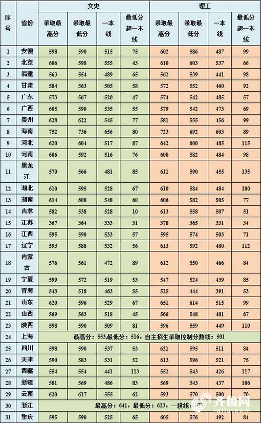 放榜了!中國海洋大學2017年各省錄取分數線出爐