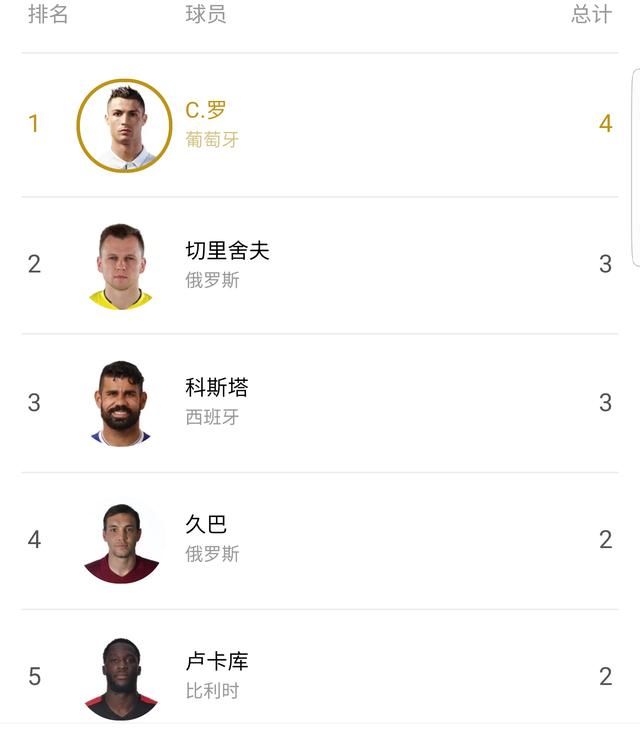 C罗世界杯进球数达到四粒 巨大压力再次袭向梅
