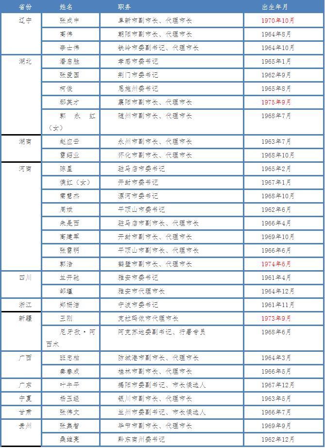 十九大后地市调整一把手,5位“70后”迎新职|新闻动态-《对话中国品牌》栏目采编中心 十九大后地市调整一把手,5位“70后”迎新职|新闻动态-《对话中国品牌》栏目采编中心