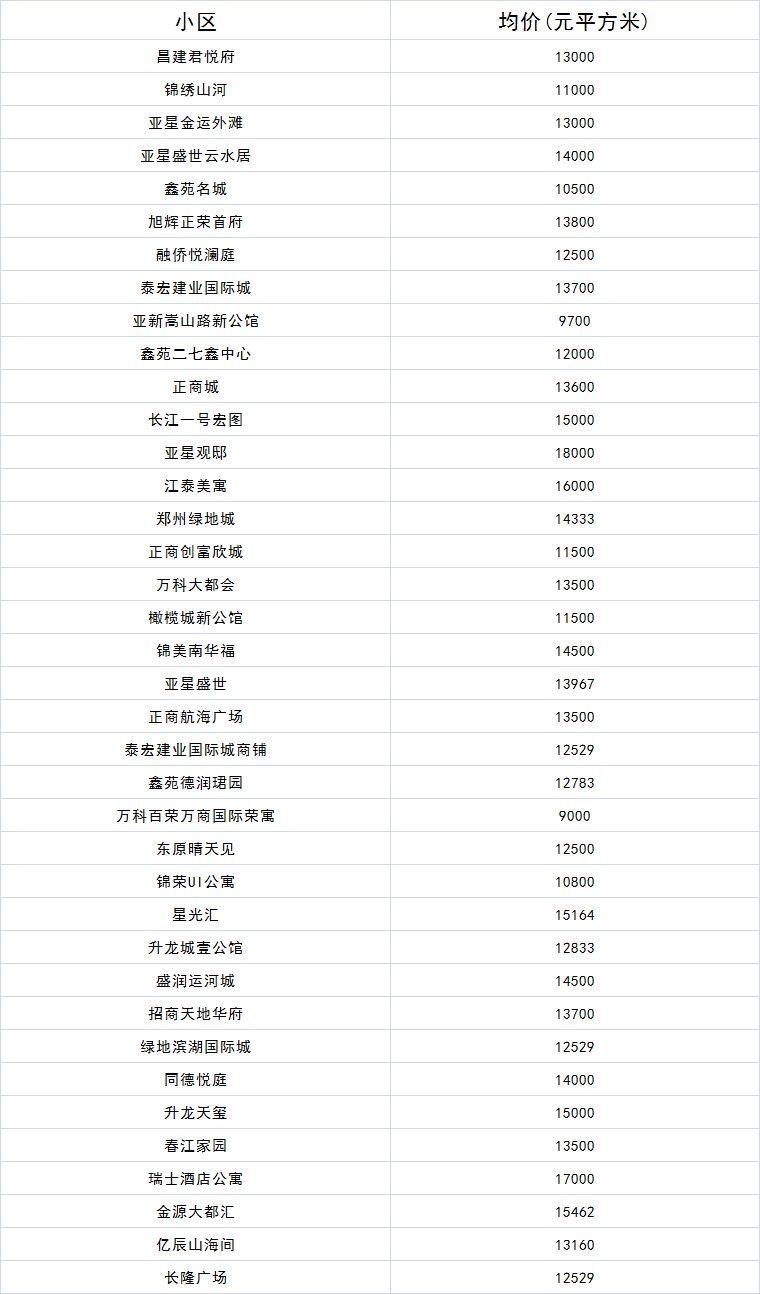 郑州最新房价出炉!2018过去一半,看看你家房子