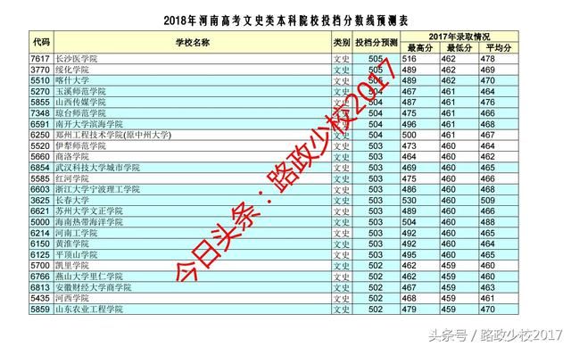 2018年河南高考文史类本科投档线预测发布了