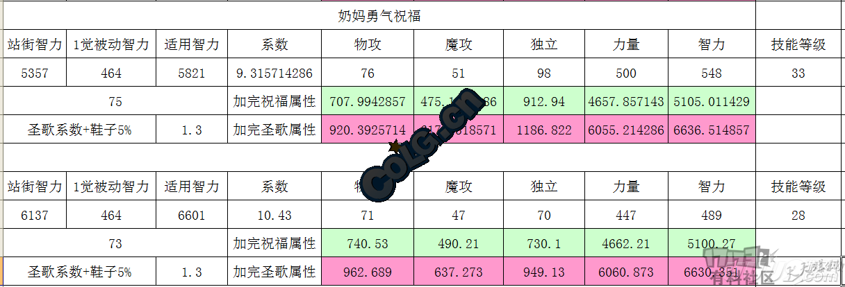 七宗罪改版后奶量对比 奶妈奶爸神王圣耀