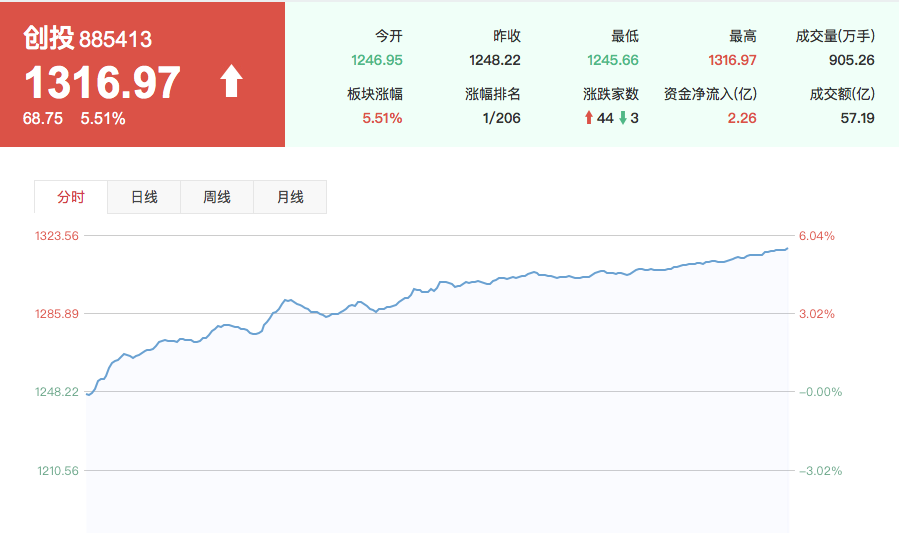 上交所将设科创板 专家详解会对A股有何影响