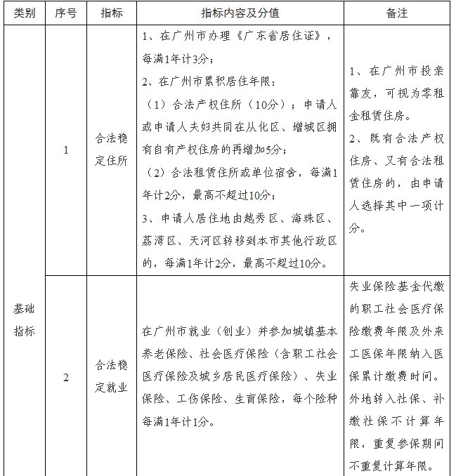 2018广州最新积分入户政策出炉!最容易落户的
