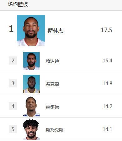 CBA本土球员数据排行榜出炉 与外援实力差距