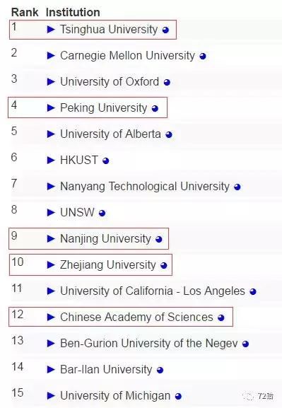 全球院校计算机科学排名更新:清华人工智能世