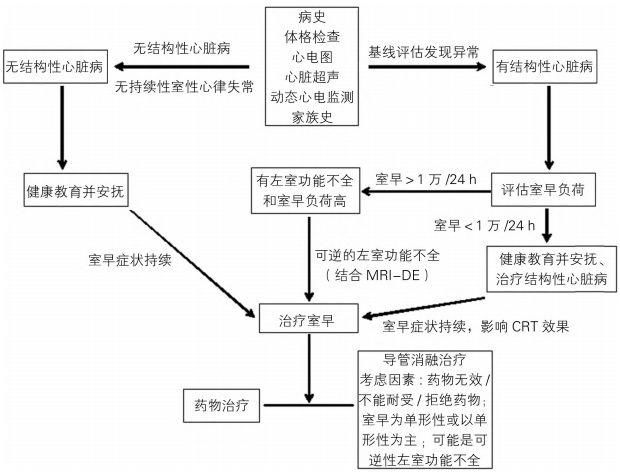 室性早搏:临床最常见心律失常,你真的会处理吗