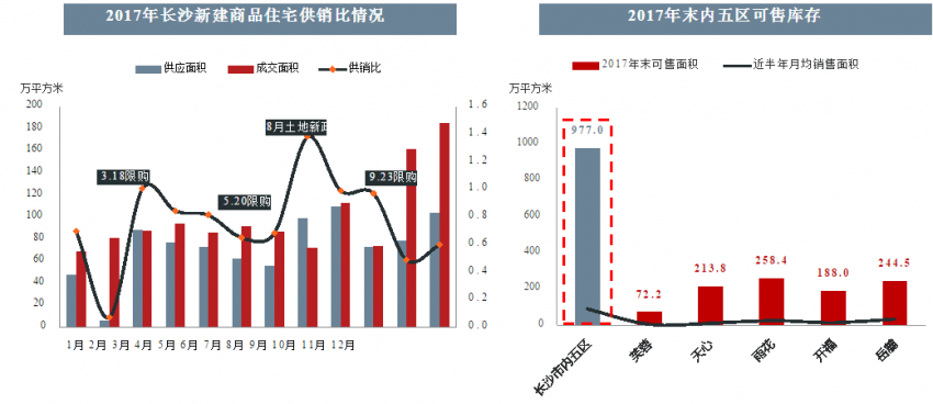 长沙内五区住宅库存去化周期10.8个月