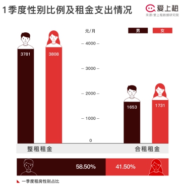 爱上租独家 大数据解读2018年1季度杭州租房