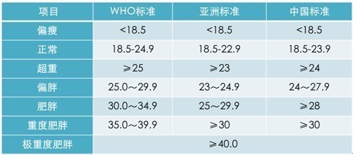 但需要注意的是,bmi不適合以下三類人群:第一類為孕婦,孕婦的體重增加