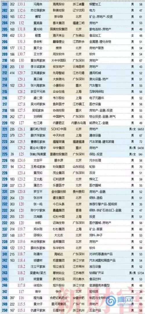 2018年德州首富竟然是他…全国富人榜500强出
