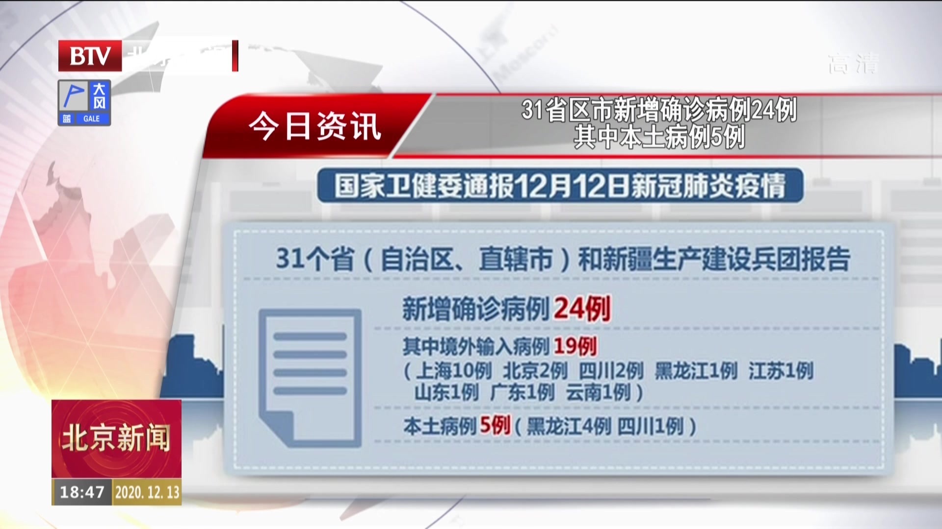 31省区市新增确诊病例24例 其中本土病例5例 北京时间