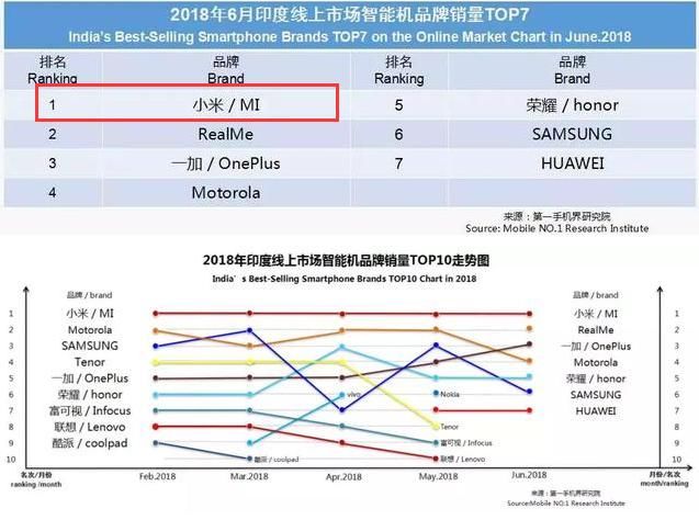 6月印度线上手机销量排行榜:小米第一,华为第