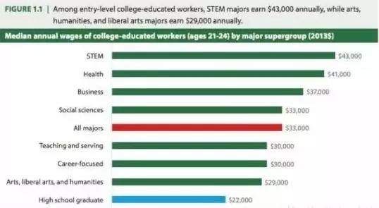求学海外 | 美国最挣钱专业排名,选择专业的意义