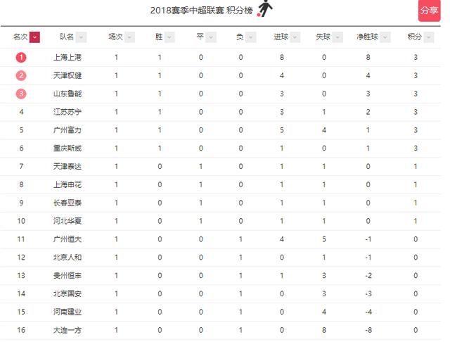中超最新积分榜:上港榜首,权健鲁能分居二三位