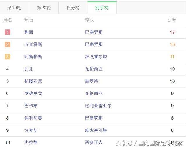 同一天!恒大锋无力0进球!保利尼奥西甲再破门