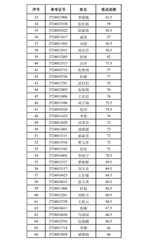 德州经开区2018年招聘中小学教师面试人员名
