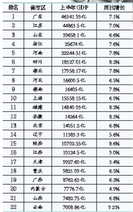 2018年上半年＂万亿GDP＂省份达16个 广东江苏突破4万亿