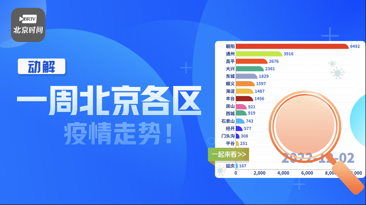 动画解读｜持续更新！北京各区一周疫情走势速览→_北京时间