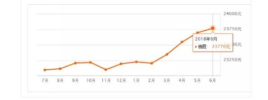 2018已过半!南京房价又降了?6月11区最新房价